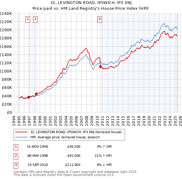31, LEVINGTON ROAD, IPSWICH, IP3 0NJ: Price paid vs HM Land Registry's House Price Index