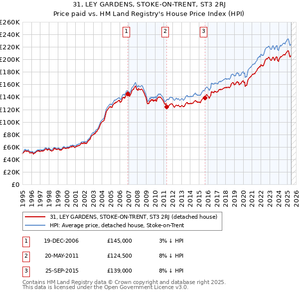 31, LEY GARDENS, STOKE-ON-TRENT, ST3 2RJ: Price paid vs HM Land Registry's House Price Index