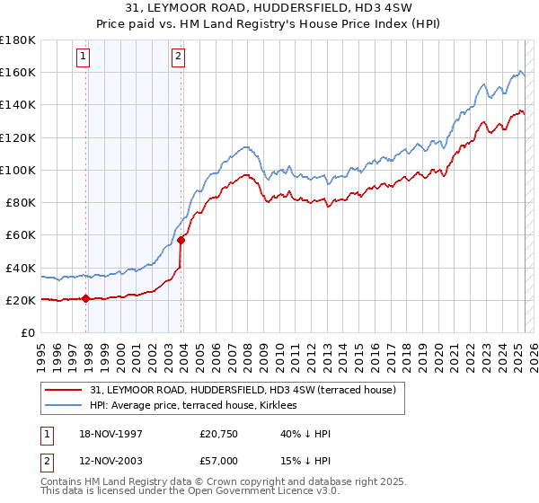 31, LEYMOOR ROAD, HUDDERSFIELD, HD3 4SW: Price paid vs HM Land Registry's House Price Index