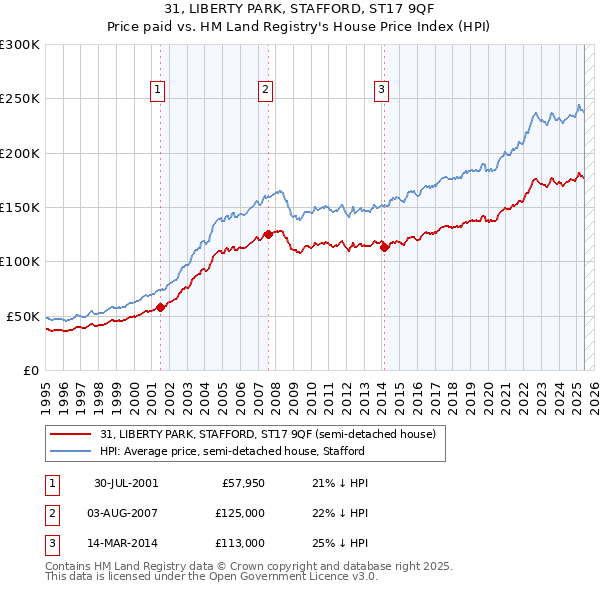 31, LIBERTY PARK, STAFFORD, ST17 9QF: Price paid vs HM Land Registry's House Price Index