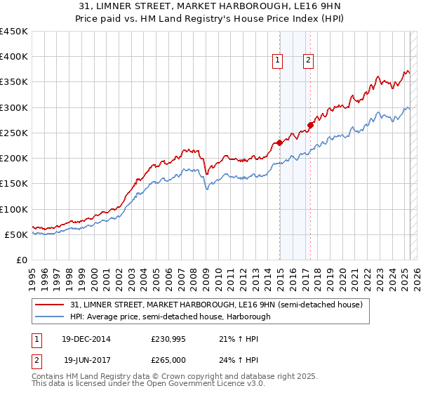 31, LIMNER STREET, MARKET HARBOROUGH, LE16 9HN: Price paid vs HM Land Registry's House Price Index