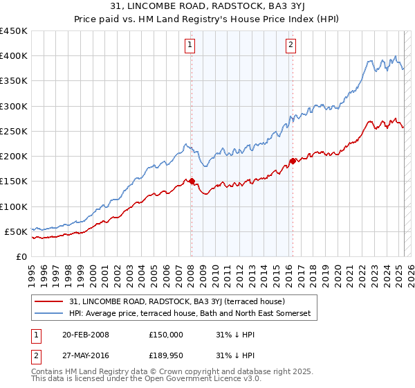 31, LINCOMBE ROAD, RADSTOCK, BA3 3YJ: Price paid vs HM Land Registry's House Price Index