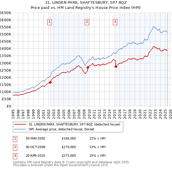 31, LINDEN PARK, SHAFTESBURY, SP7 8QZ: Price paid vs HM Land Registry's House Price Index