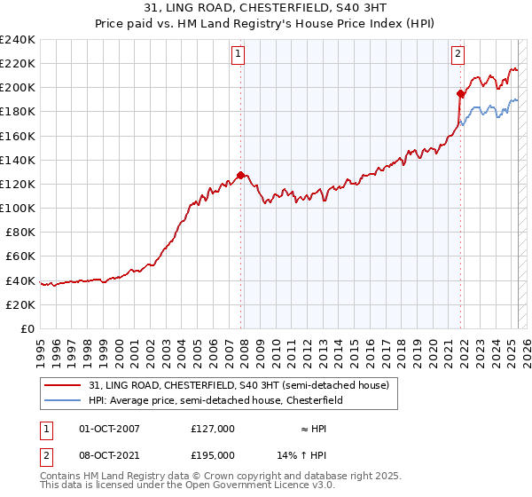 31, LING ROAD, CHESTERFIELD, S40 3HT: Price paid vs HM Land Registry's House Price Index