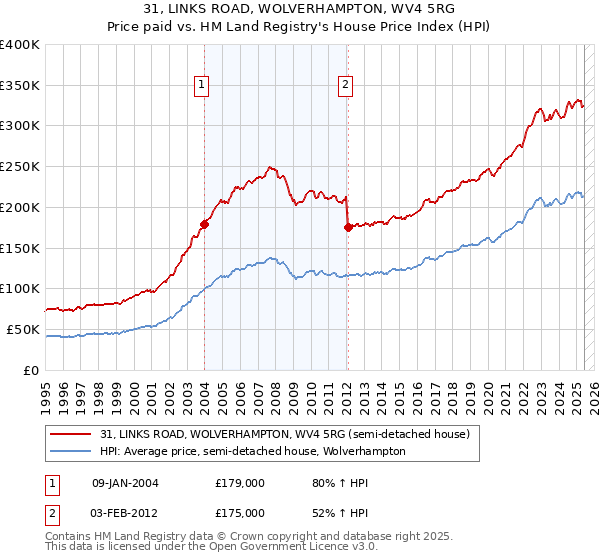 31, LINKS ROAD, WOLVERHAMPTON, WV4 5RG: Price paid vs HM Land Registry's House Price Index