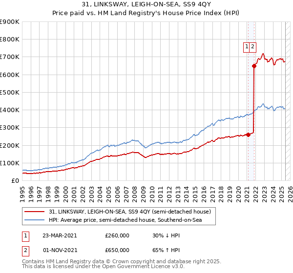 31, LINKSWAY, LEIGH-ON-SEA, SS9 4QY: Price paid vs HM Land Registry's House Price Index