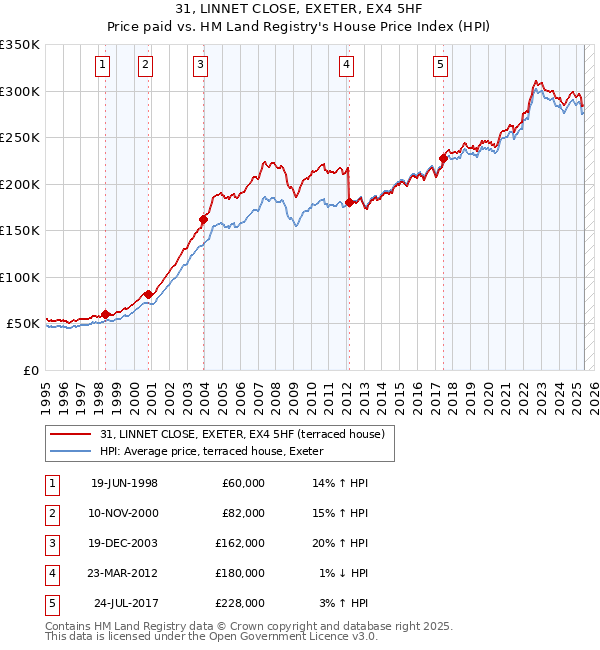 31, LINNET CLOSE, EXETER, EX4 5HF: Price paid vs HM Land Registry's House Price Index
