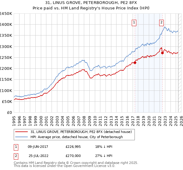 31, LINUS GROVE, PETERBOROUGH, PE2 8FX: Price paid vs HM Land Registry's House Price Index