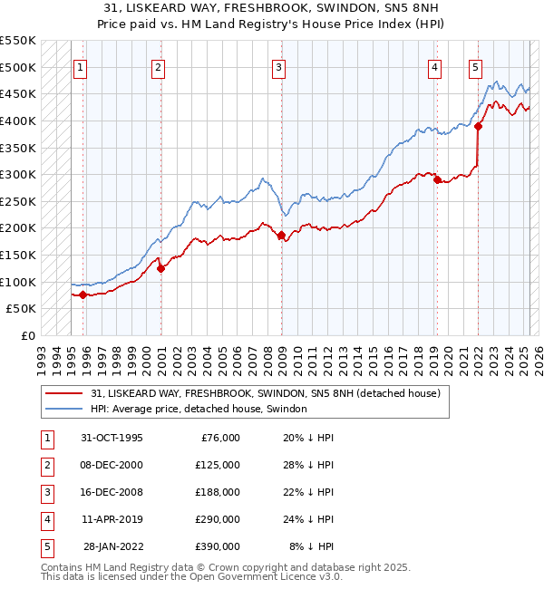 31, LISKEARD WAY, FRESHBROOK, SWINDON, SN5 8NH: Price paid vs HM Land Registry's House Price Index