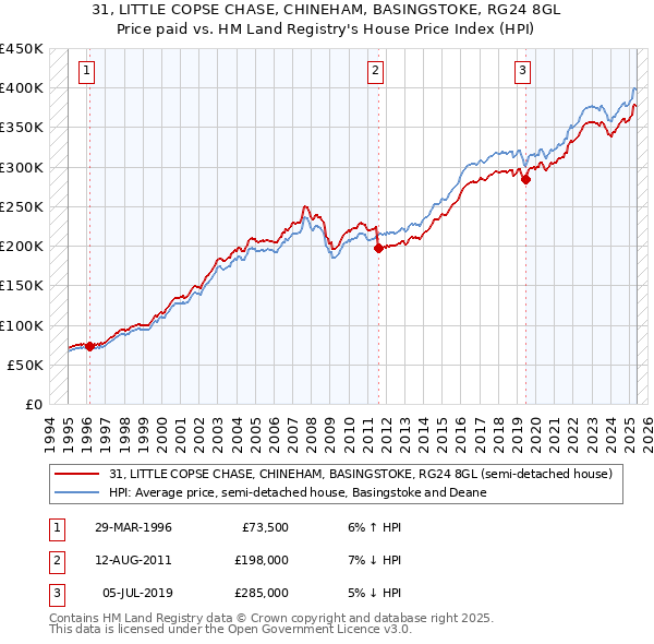 31, LITTLE COPSE CHASE, CHINEHAM, BASINGSTOKE, RG24 8GL: Price paid vs HM Land Registry's House Price Index