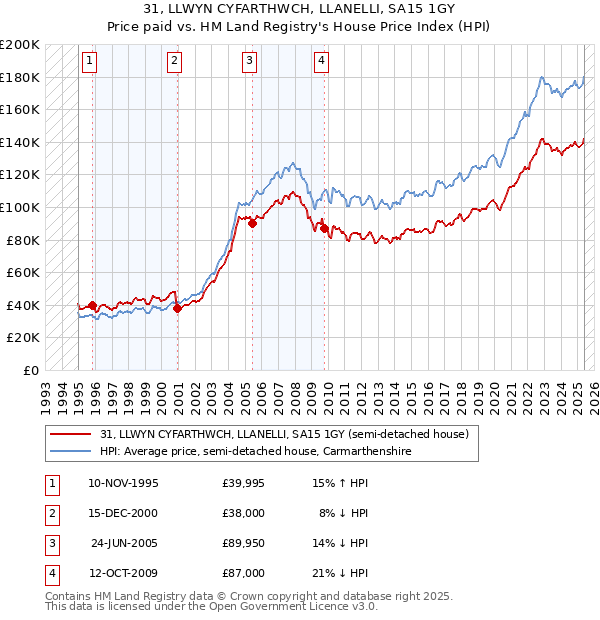 31, LLWYN CYFARTHWCH, LLANELLI, SA15 1GY: Price paid vs HM Land Registry's House Price Index