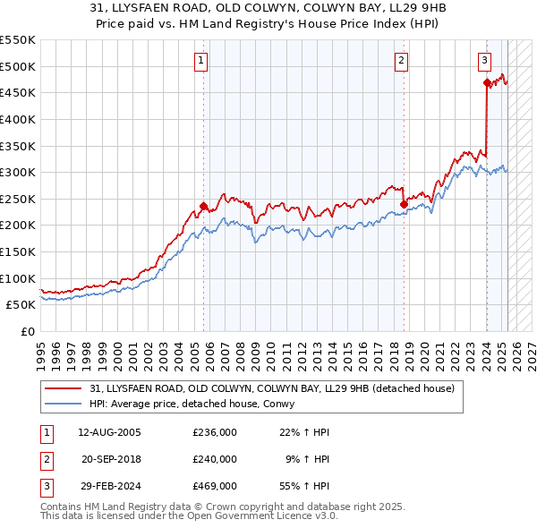 31, LLYSFAEN ROAD, OLD COLWYN, COLWYN BAY, LL29 9HB: Price paid vs HM Land Registry's House Price Index