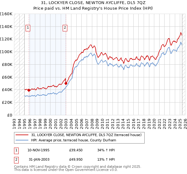 31, LOCKYER CLOSE, NEWTON AYCLIFFE, DL5 7QZ: Price paid vs HM Land Registry's House Price Index