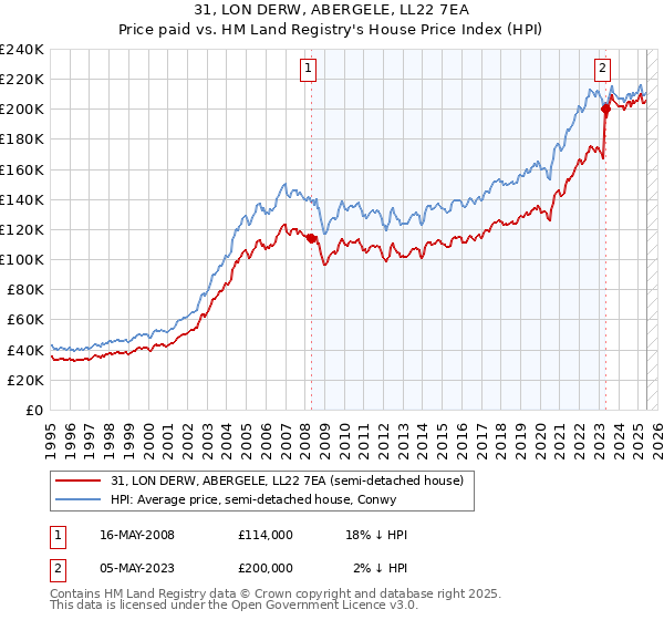 31, LON DERW, ABERGELE, LL22 7EA: Price paid vs HM Land Registry's House Price Index