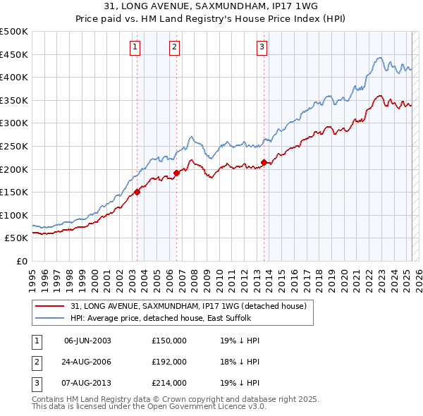 31, LONG AVENUE, SAXMUNDHAM, IP17 1WG: Price paid vs HM Land Registry's House Price Index