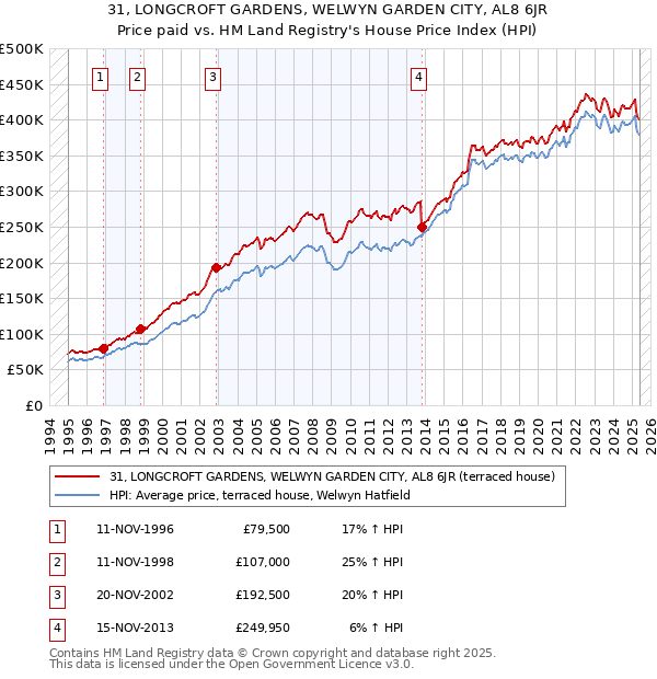 31, LONGCROFT GARDENS, WELWYN GARDEN CITY, AL8 6JR: Price paid vs HM Land Registry's House Price Index