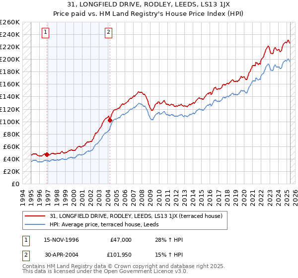 31, LONGFIELD DRIVE, RODLEY, LEEDS, LS13 1JX: Price paid vs HM Land Registry's House Price Index