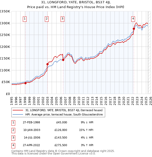 31, LONGFORD, YATE, BRISTOL, BS37 4JL: Price paid vs HM Land Registry's House Price Index