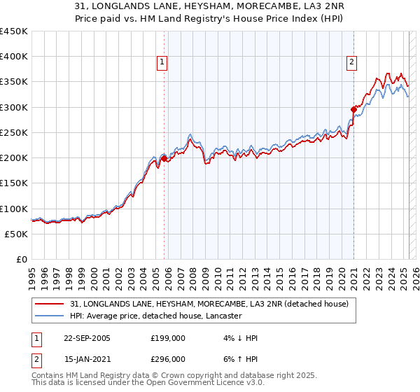 31, LONGLANDS LANE, HEYSHAM, MORECAMBE, LA3 2NR: Price paid vs HM Land Registry's House Price Index