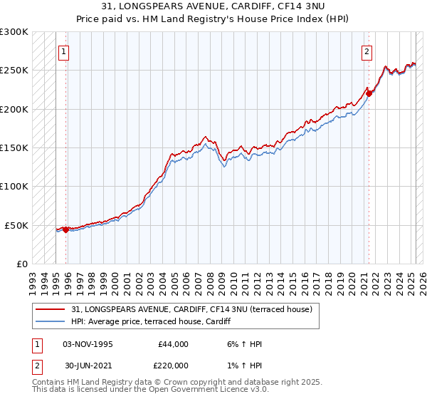 31, LONGSPEARS AVENUE, CARDIFF, CF14 3NU: Price paid vs HM Land Registry's House Price Index