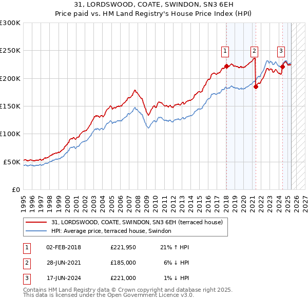 31, LORDSWOOD, COATE, SWINDON, SN3 6EH: Price paid vs HM Land Registry's House Price Index