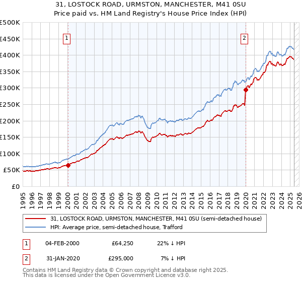 31, LOSTOCK ROAD, URMSTON, MANCHESTER, M41 0SU: Price paid vs HM Land Registry's House Price Index