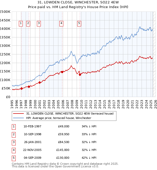 31, LOWDEN CLOSE, WINCHESTER, SO22 4EW: Price paid vs HM Land Registry's House Price Index