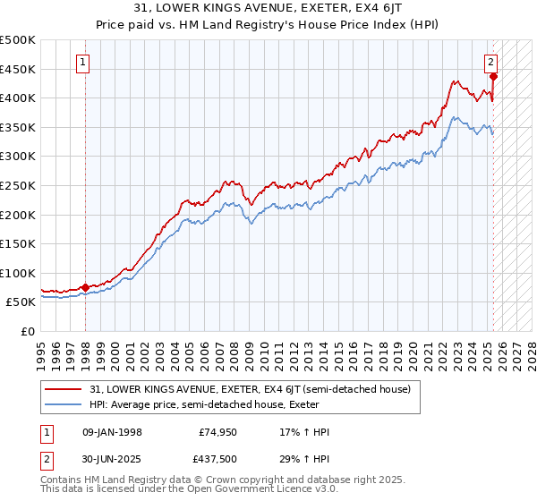 31, LOWER KINGS AVENUE, EXETER, EX4 6JT: Price paid vs HM Land Registry's House Price Index