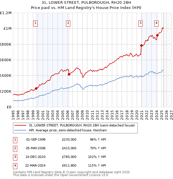 31, LOWER STREET, PULBOROUGH, RH20 2BH: Price paid vs HM Land Registry's House Price Index