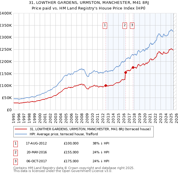 31, LOWTHER GARDENS, URMSTON, MANCHESTER, M41 8RJ: Price paid vs HM Land Registry's House Price Index