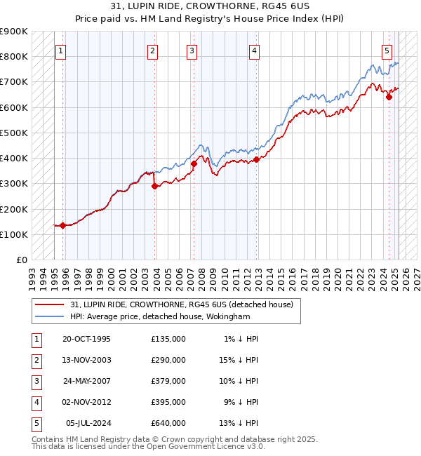 31, LUPIN RIDE, CROWTHORNE, RG45 6US: Price paid vs HM Land Registry's House Price Index