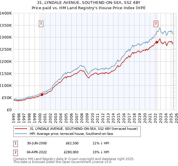 31, LYNDALE AVENUE, SOUTHEND-ON-SEA, SS2 4BY: Price paid vs HM Land Registry's House Price Index