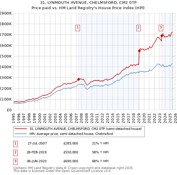 31, LYNMOUTH AVENUE, CHELMSFORD, CM2 0TP: Price paid vs HM Land Registry's House Price Index
