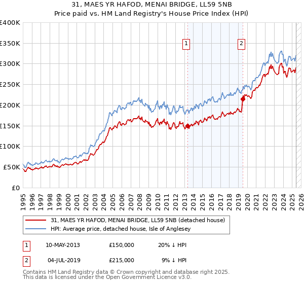 31, MAES YR HAFOD, MENAI BRIDGE, LL59 5NB: Price paid vs HM Land Registry's House Price Index