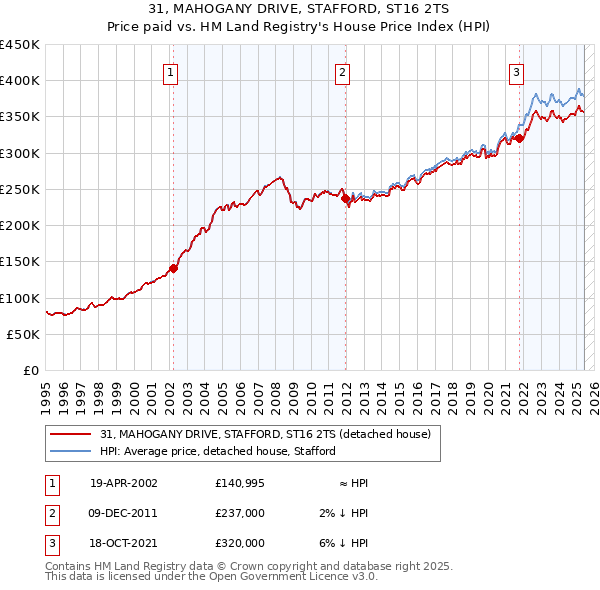 31, MAHOGANY DRIVE, STAFFORD, ST16 2TS: Price paid vs HM Land Registry's House Price Index