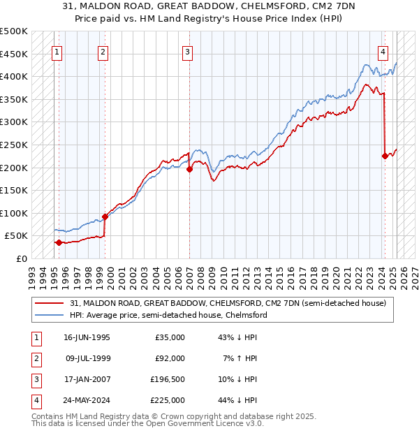 31, MALDON ROAD, GREAT BADDOW, CHELMSFORD, CM2 7DN: Price paid vs HM Land Registry's House Price Index