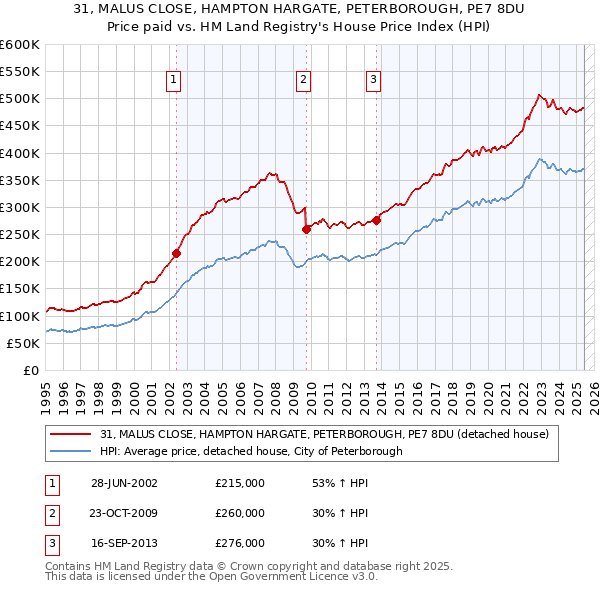 31, MALUS CLOSE, HAMPTON HARGATE, PETERBOROUGH, PE7 8DU: Price paid vs HM Land Registry's House Price Index