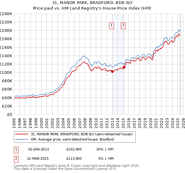 31, MANOR PARK, BRADFORD, BD8 0LY: Price paid vs HM Land Registry's House Price Index