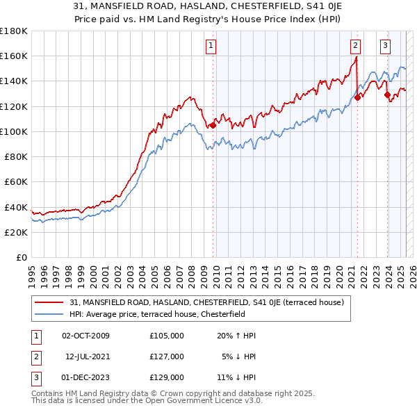 31, MANSFIELD ROAD, HASLAND, CHESTERFIELD, S41 0JE: Price paid vs HM Land Registry's House Price Index