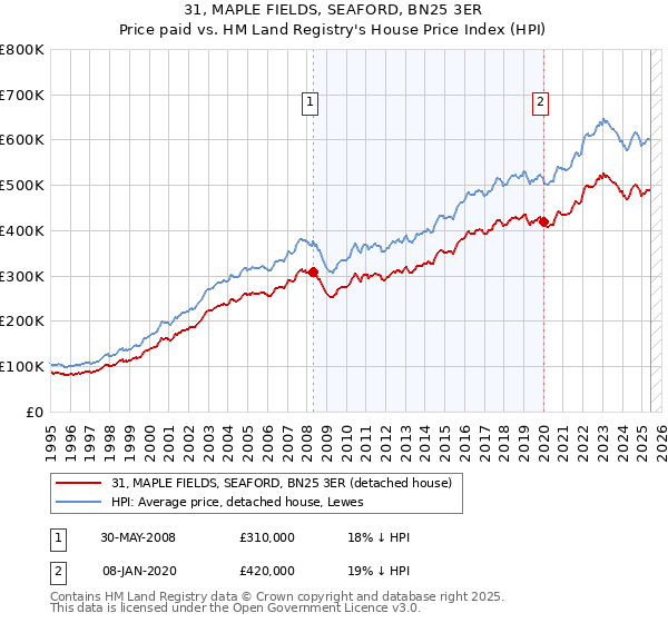31, MAPLE FIELDS, SEAFORD, BN25 3ER: Price paid vs HM Land Registry's House Price Index