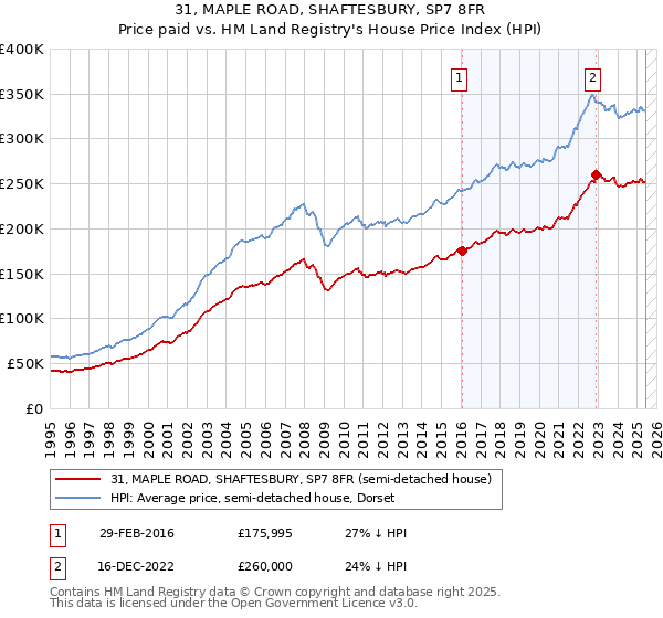 31, MAPLE ROAD, SHAFTESBURY, SP7 8FR: Price paid vs HM Land Registry's House Price Index