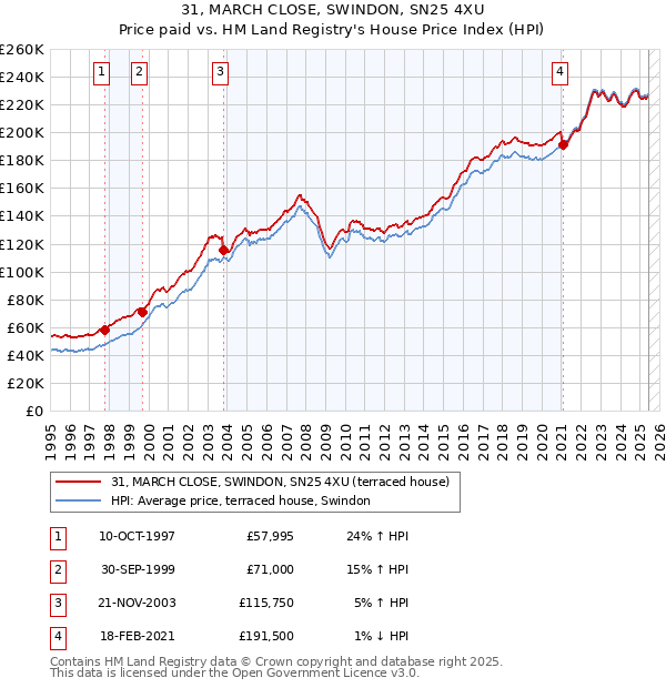 31, MARCH CLOSE, SWINDON, SN25 4XU: Price paid vs HM Land Registry's House Price Index