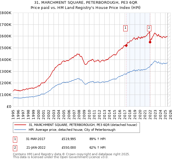 31, MARCHMENT SQUARE, PETERBOROUGH, PE3 6QR: Price paid vs HM Land Registry's House Price Index
