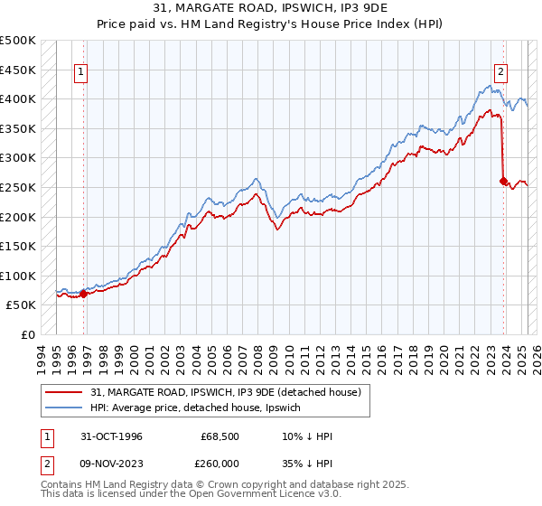 31, MARGATE ROAD, IPSWICH, IP3 9DE: Price paid vs HM Land Registry's House Price Index