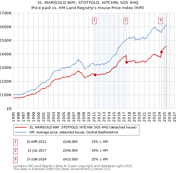 31, MARIGOLD WAY, STOTFOLD, HITCHIN, SG5 4HQ: Price paid vs HM Land Registry's House Price Index