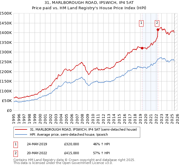 31, MARLBOROUGH ROAD, IPSWICH, IP4 5AT: Price paid vs HM Land Registry's House Price Index