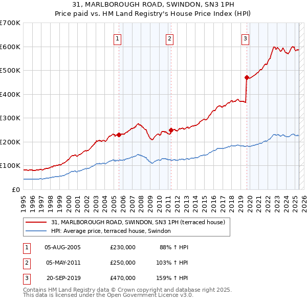 31, MARLBOROUGH ROAD, SWINDON, SN3 1PH: Price paid vs HM Land Registry's House Price Index
