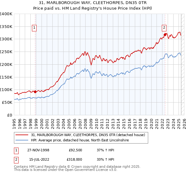 31, MARLBOROUGH WAY, CLEETHORPES, DN35 0TR: Price paid vs HM Land Registry's House Price Index