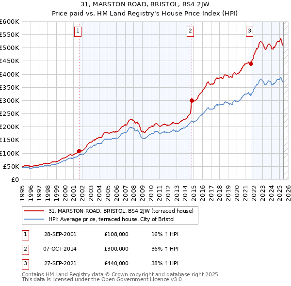 31, MARSTON ROAD, BRISTOL, BS4 2JW: Price paid vs HM Land Registry's House Price Index