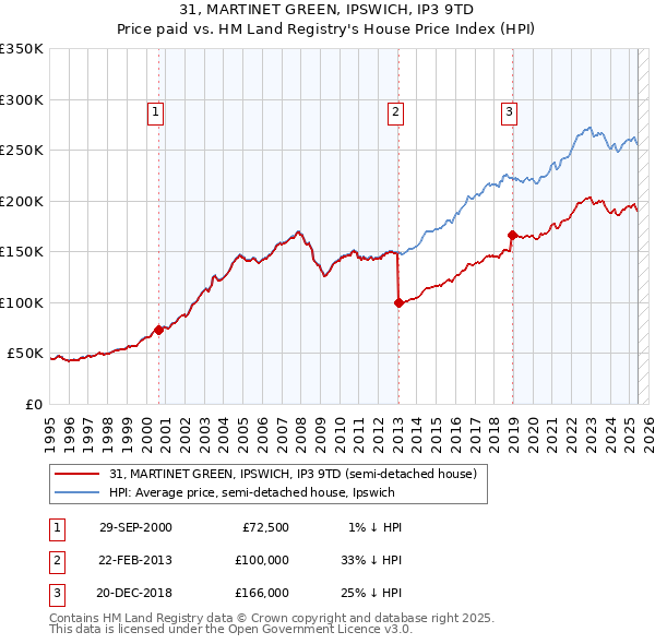 31, MARTINET GREEN, IPSWICH, IP3 9TD: Price paid vs HM Land Registry's House Price Index